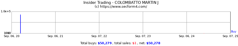 Insider Trading Transactions for COLOMBATTO MARTIN J