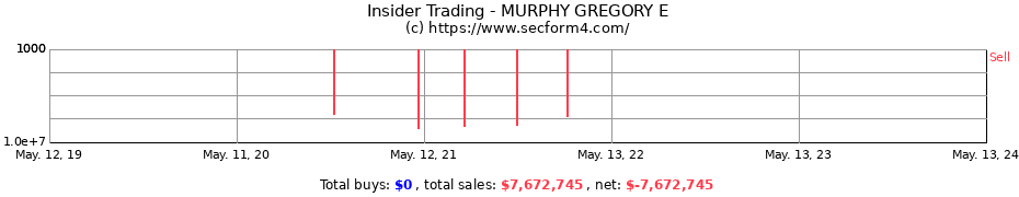 Insider Trading Transactions for MURPHY GREGORY E