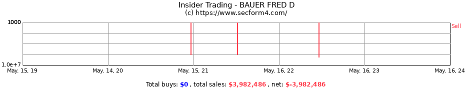 Insider Trading Transactions for BAUER FRED D