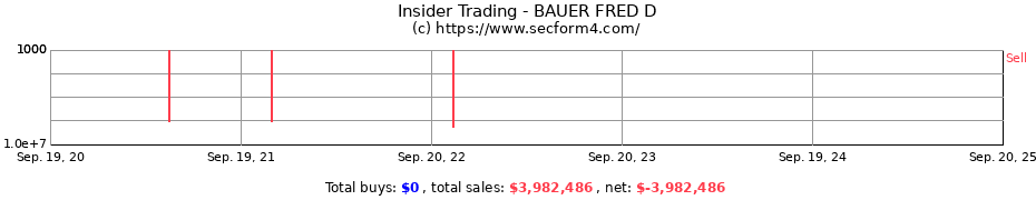 Insider Trading Transactions for BAUER FRED D