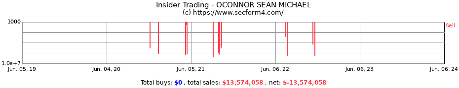 Insider Trading Transactions for OCONNOR SEAN MICHAEL