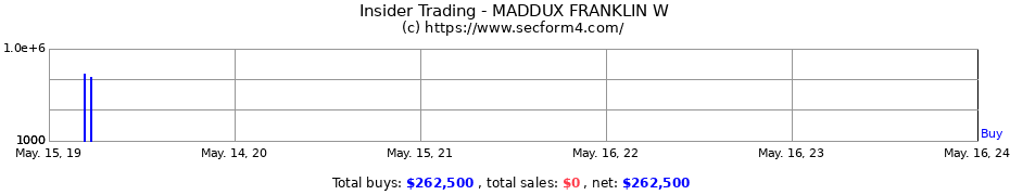 Insider Trading Transactions for MADDUX FRANKLIN W