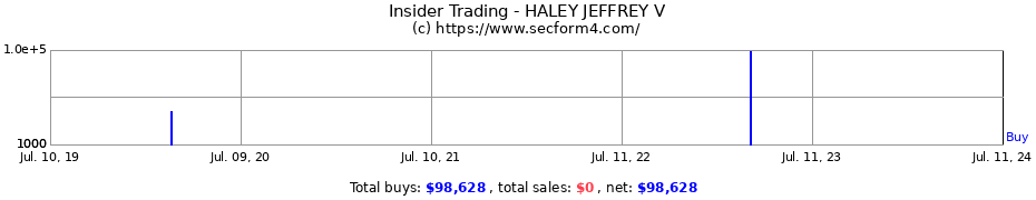 Insider Trading Transactions for HALEY JEFFREY V