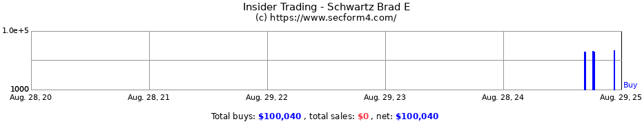 Insider Trading Transactions for Schwartz Brad E