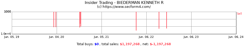Insider Trading Transactions for BIEDERMAN KENNETH R