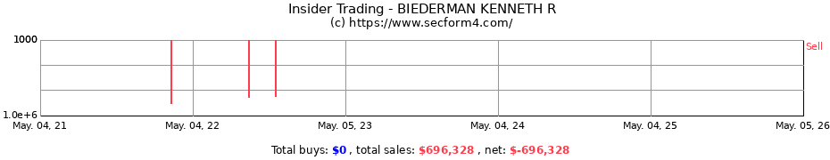 Insider Trading Transactions for BIEDERMAN KENNETH R