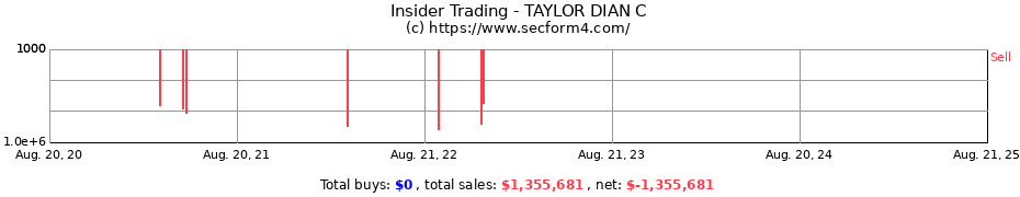 Insider Trading Transactions for TAYLOR DIAN C