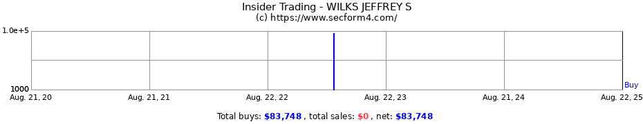 Insider Trading Transactions for WILKS JEFFREY S