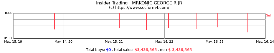 Insider Trading Transactions for MRKONIC GEORGE R JR