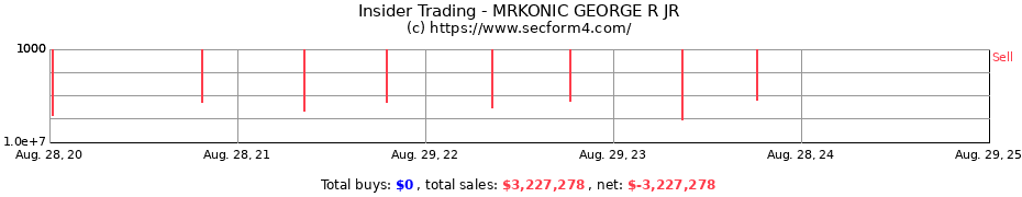 Insider Trading Transactions for MRKONIC GEORGE R JR