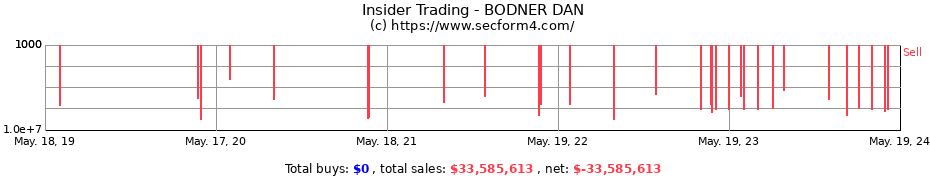 Insider Trading Transactions for BODNER DAN