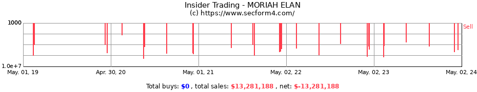 Insider Trading Transactions for MORIAH ELAN