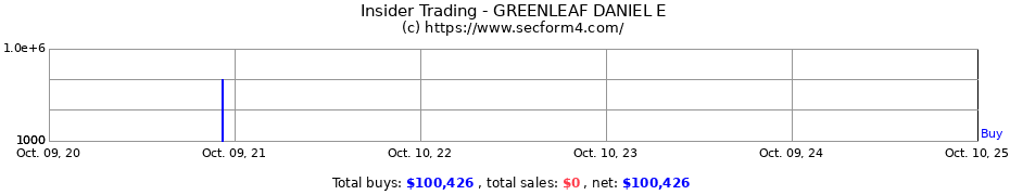 Insider Trading Transactions for GREENLEAF DANIEL E