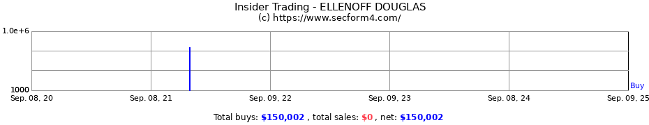 Insider Trading Transactions for ELLENOFF DOUGLAS