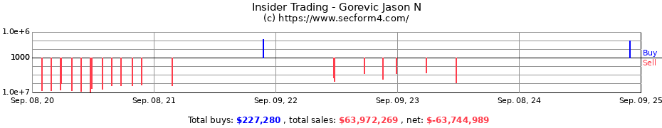 Insider Trading Transactions for GOREVIC JASON N