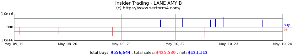 Insider Trading Transactions for LANE AMY B