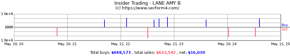 Insider Trading Transactions for LANE AMY B