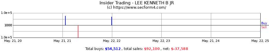 Insider Trading Transactions for LEE KENNETH B JR