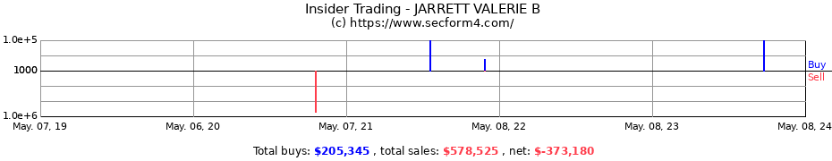 Insider Trading Transactions for JARRETT VALERIE B
