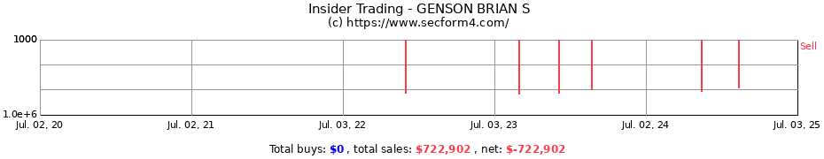 Insider Trading Transactions for GENSON BRIAN S