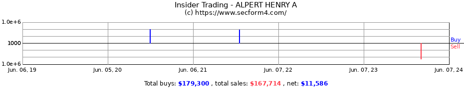 Insider Trading Transactions for ALPERT HENRY A