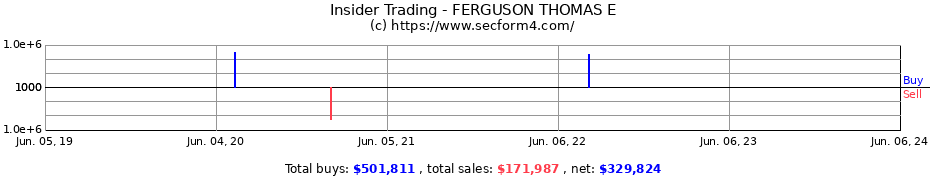 Insider Trading Transactions for FERGUSON THOMAS E