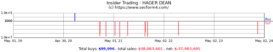 Insider Trading Transactions for HAGER DEAN