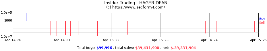 Insider Trading Transactions for HAGER DEAN