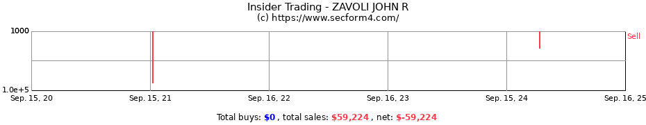 Insider Trading Transactions for ZAVOLI JOHN R