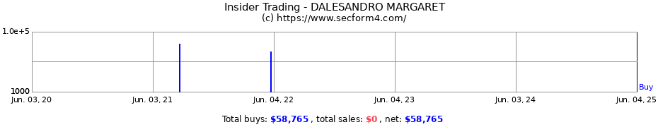 Insider Trading Transactions for DALESANDRO MARGARET