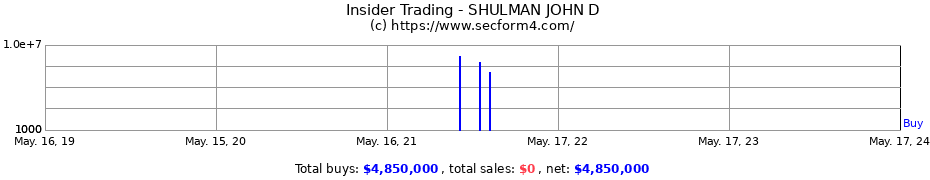 Insider Trading Transactions for SHULMAN JOHN D