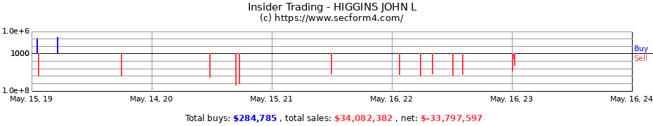 Insider Trading Transactions for HIGGINS JOHN L