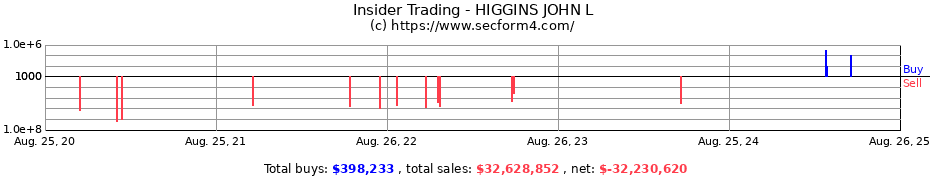 Insider Trading Transactions for HIGGINS JOHN L