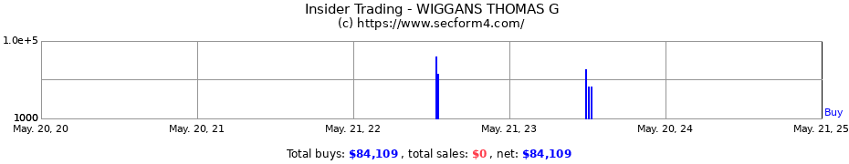 Insider Trading Transactions for WIGGANS THOMAS G