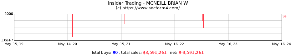 Insider Trading Transactions for MCNEILL BRIAN W