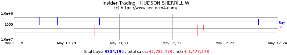 Insider Trading Transactions for HUDSON SHERRILL W