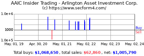 Insider Trading Transactions for Arlington Asset Investment Corp.