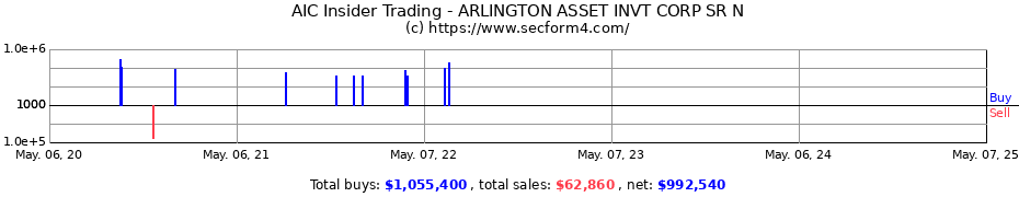 Insider Trading Transactions for ARLINGTON ASSET INVT CORP SR N