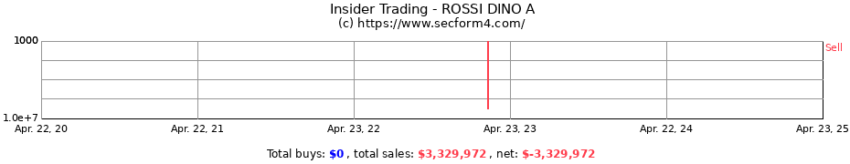 Insider Trading Transactions for ROSSI DINO A