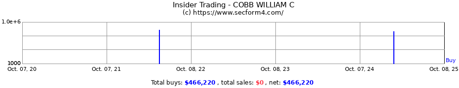 Insider Trading Transactions for COBB WILLIAM C