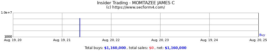 Insider Trading Transactions for MOMTAZEE JAMES C