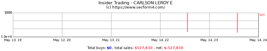 Insider Trading Transactions for CARLSON LEROY E