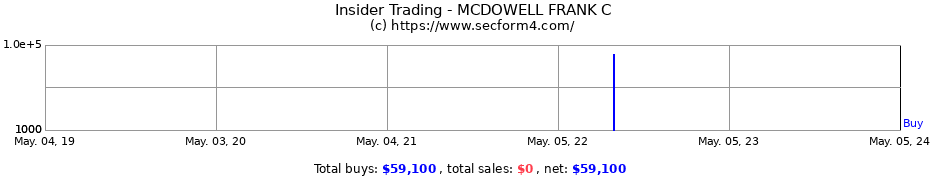 Insider Trading Transactions for MCDOWELL FRANK C