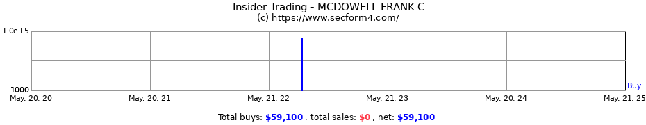 Insider Trading Transactions for MCDOWELL FRANK C