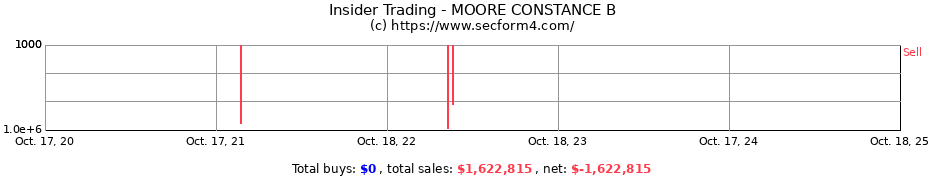 Insider Trading Transactions for MOORE CONSTANCE B