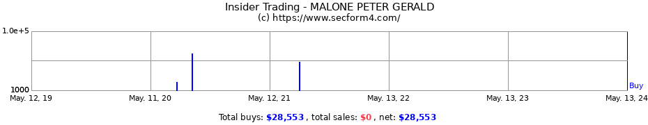 Insider Trading Transactions for MALONE PETER GERALD