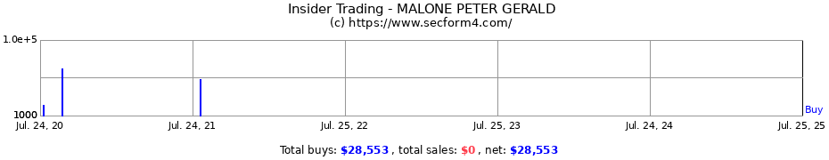 Insider Trading Transactions for MALONE PETER GERALD