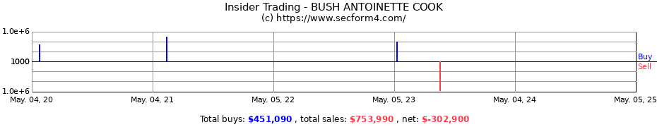 Insider Trading Transactions for BUSH ANTOINETTE COOK