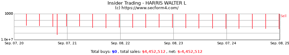 Insider Trading Transactions for HARRIS WALTER L