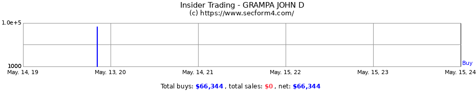 Insider Trading Transactions for GRAMPA JOHN D